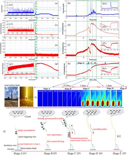 First Altitude-Triggered Lightning Experiment Associated With an Elevated Wind Turbine Blade on the Ground