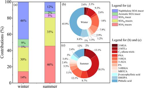 Insights Into the Influence of Anthropogenic Emissions on the Formation of Secondary Organic Aerosols Based on Online Measurements