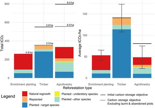 Comparing carbon offsets and livelihood benefits in a long-term reforestation project: Agroforestry versus native timber versus enrichment planting