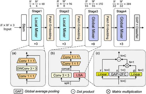 A lightweight transformer with linear self-attention for defect recognition