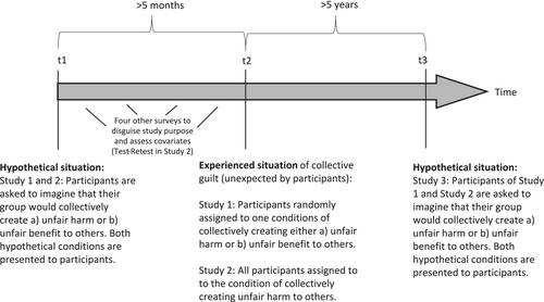 Predicting Emotional and Behavioral Reactions to Collective Wrongdoing: Effects of Imagined Versus Experienced Collective Guilt on Moral Behavior