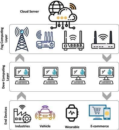 SKALP: Secure key agreement and lightweight protocol for dew-assisted IoT enabled edge computing