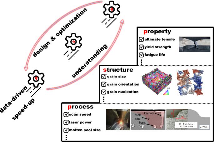 Data-driven modeling of process-structure-property relationships in metal additive manufacturing