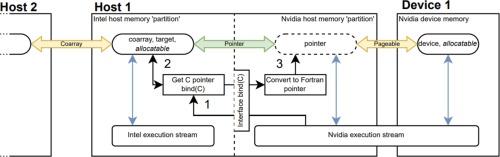 Accelerating Fortran codes: A method for integrating Coarray Fortran with CUDA Fortran and OpenMP