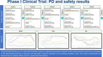 Comparative inhibition by oral bilastine, parenteral dexchlorpheniramine, and a new bilastine parenteral (i.v. and i.m.) formulation of histamine-induced wheal and flare response: A randomised phase I trial