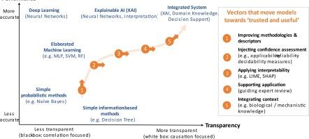 From model performance to decision support – The rise of computational toxicology in chemical safety assessments