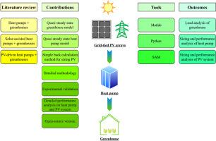 Greenhouse applications of solar photovoltaic driven heat pumps in northern environments