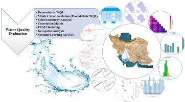 Assessing water quality of kazerun county in southwest Iran: Multi-analytical techniques, deterministic vs. probabilistic water quality index, geospatial analysis, fuzzy C-means clustering, and machine learning