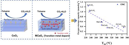 Tuning the oxygen storage capacity and oxygen release properties of CeO2-based catalysts for catalytic combustion of toluene