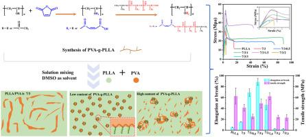 Highly-toughened PLLA/PVA biodegradable blends: Graft copolymer tailored crystallization and phase morphology