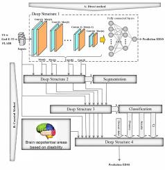 Prediction of Expanded Disability Status Scale in patients with MS using deep learning