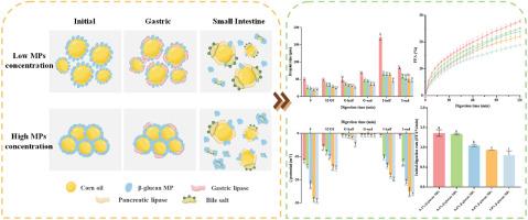 Lipid digestion profiles of pickering emulsion gels stabilized by β-glucans microgel particles