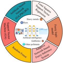 Application and innovation of artificial intelligence models in wastewater treatment