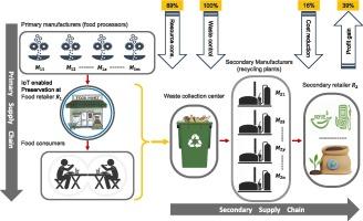 Waste management of multiple food products through IoT enabled preservation policies and secondary supply chains