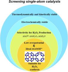 First-Principles investigation of H2O2 electrosynthesis on Cu-C24N24 single-atom catalyst