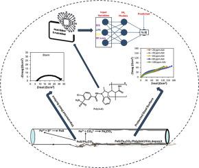 Acrylic acid modified indapamide-based polymer as an effective inhibitor against carbon steel corrosion in CO2-saturated NaCl with variable H2S levels: An electrochemical, weight loss and machine learning study