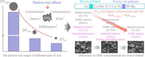 Sources and health risks of heavy metals in kindergarten dust: The role of particle size