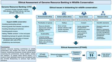 Ethical assessment of genome resource banking (GRB) in wildlife conservation