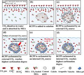 Wet carbonation of recycled cement paste powder using a CO2-loaded monoethanolamine solvent as an internal CO2 source