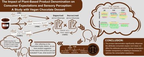 The impact of plant-based product denomination on consumer expectations and sensory perception: A study with vegan chocolate dessert