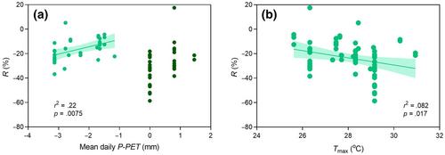 How do drought and heat affect the response of soybean seed yield to elevated O3? An analysis of 15 seasons of free-air O3 concentration enrichment studies