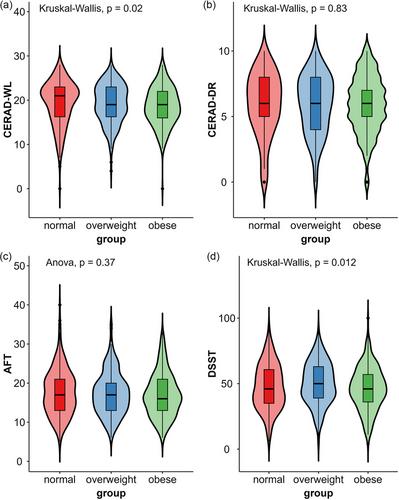 Association of obesity indicators with cognitive function among US adults aged 60 years and older: Results from NHANES