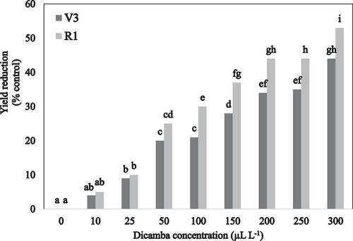 Persistence of dicamba residue in harvested soybeans