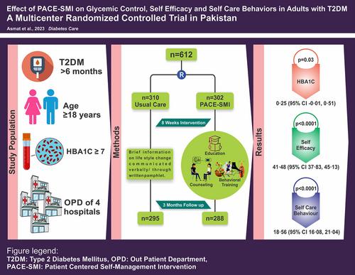 Effect of patient-centered self-management intervention on glycemic control, self-efficacy, and self-care behaviors in South Asian adults with type 2 diabetes mellitus: A multicenter randomized controlled trial