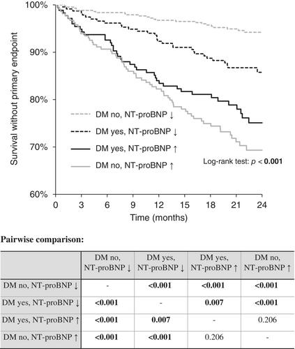 Diabetes mellitus in stable chronic heart failure and the combination with humoral activation, their association, and prediction of 2-year adverse outcomes. Data from the FAR NHL registry