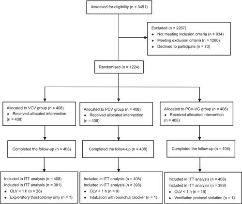 Correction to: Effect of ventilation mode on postoperative pulmonary complications following lung resection surgery: a randomised controlled trial