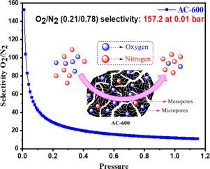 Waste biomass-derived activated carbons for selective oxygen adsorption