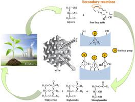 KIT-6 sulfonic catalysts for glycerolisis reaction. Influence of the preparation method