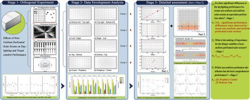 Effects of non-uniform perforated solar screen on daylighting and visual comfort performance