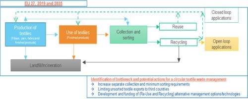 Understanding textile value chains: Dynamic Probabilistic Material Flow Analysis of textile in the European Union