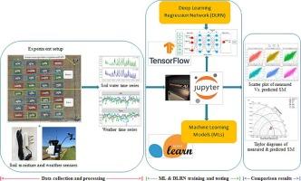 Improving soil moisture prediction with deep learning and machine learning models