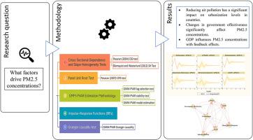 Dynamic factors driving PM2.5 concentrations: Fresh evidence at the global level