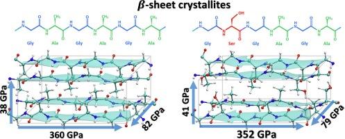 Molecular dynamics modelling of the stress–strain response of β-sheet nanocrystals