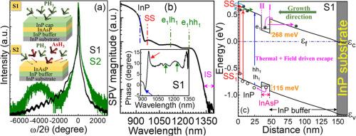 Effect of cap layer and post growth on-site hydride passivation on the surface and interface quality of InAsP/InP hetero and QW structures