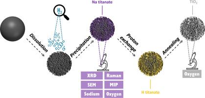 How substrate surface area and surface curvature determine kinetics and titanate formation during non-hydrothermal alkali treatment of titanium microspheres