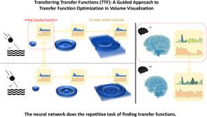 Transferring transfer functions (TTF): A guided approach to transfer function optimization in volume visualization