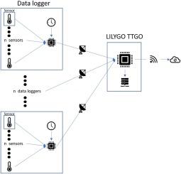 Multiple channels, low-cost, and dual data storage data logger for building a soil temperature network