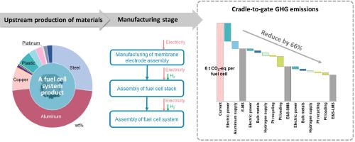 Cradle-to-gate GHG emissions and decarbonization potentials of minivan-equipped hydrogen fuel cell system