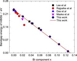 Lattice constant, bandgap energy, absorption coefficient and dielectric function of the antimony-rich InBixSb1-x alloy using first-principles calculations