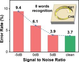 Artificial basilar membrane/hair cell integrated acoustic system for keyword spotting in noisy environments inspired by human cochlea