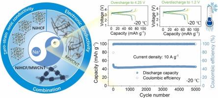 Synergistic electronic and ionic enhancement of nickel hexacyanoferrate for robust sodium-ion battery performance under extreme conditions