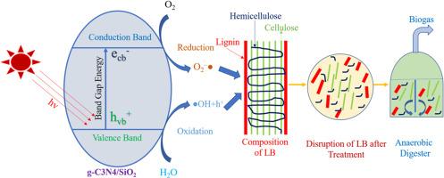 Disintegration of lignocellulosic material through visible light SiO2/g-C3N4 photocatalyst for biogas generation