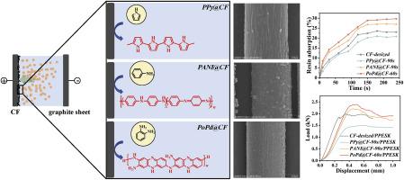 Comprehensive evaluation of interfacial interactions optimization for CF reinforced high-performance thermoplastic composites by electrochemical deposition of conjugated polymers