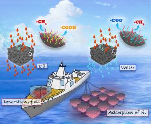 Fabricated pH-responsive sponge with switchable wettability for multitasking and controllable oil-water separation