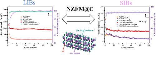 Design and preparation of carbon-coated NaZnFe(MoO4)3 composite as novel anode materials for lithium/sodium-ion batteries