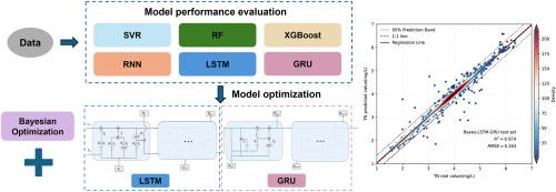 Hybrid deep learning based prediction for water quality of plain watershed